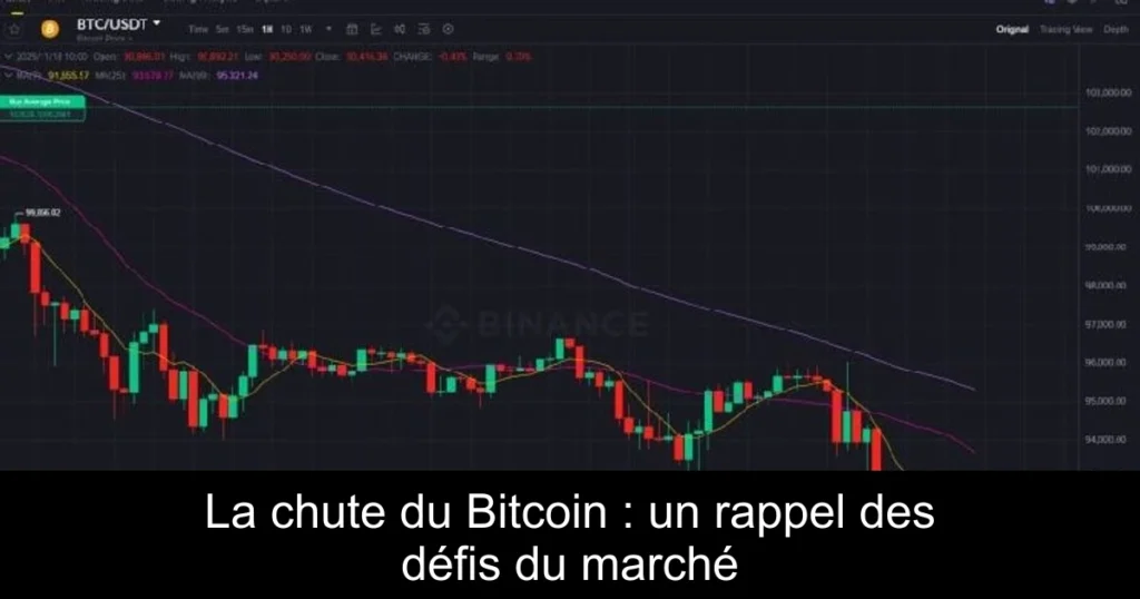 La chute du Bitcoin : un rappel des défis du marché