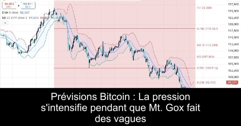 Prévisions Bitcoin : La pression s'intensifie pendant que Mt. Gox fait des vagues