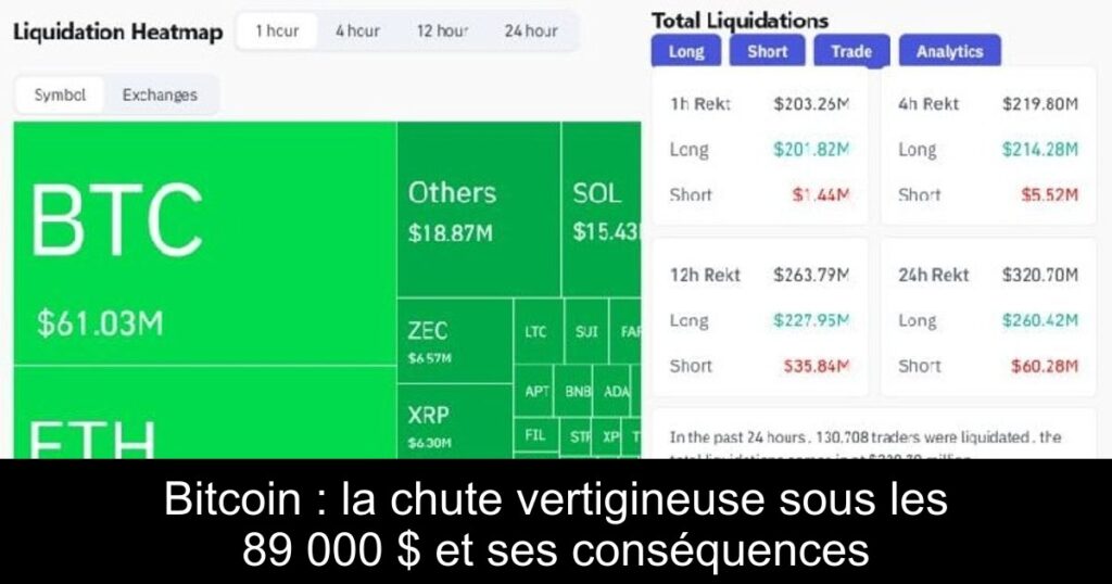 Bitcoin : la chute vertigineuse sous les 89 000 $ et ses conséquences