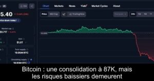 Bitcoin : une consolidation à 87K, mais les risques baissiers demeurent