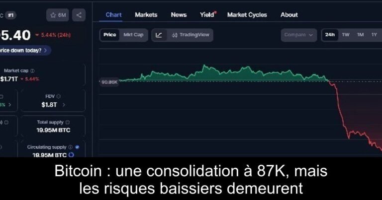 Bitcoin : une consolidation à 87K, mais les risques baissiers demeurent