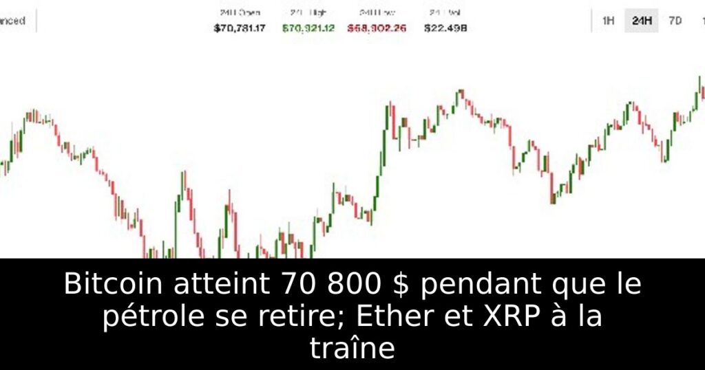 Bitcoin atteint 70 800 $ pendant que le pétrole se retire; Ether et XRP à la traîne