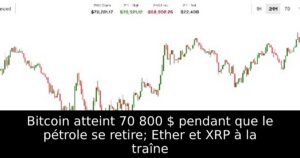 Bitcoin atteint 70 800 $ pendant que le pétrole se retire; Ether et XRP à la traîne