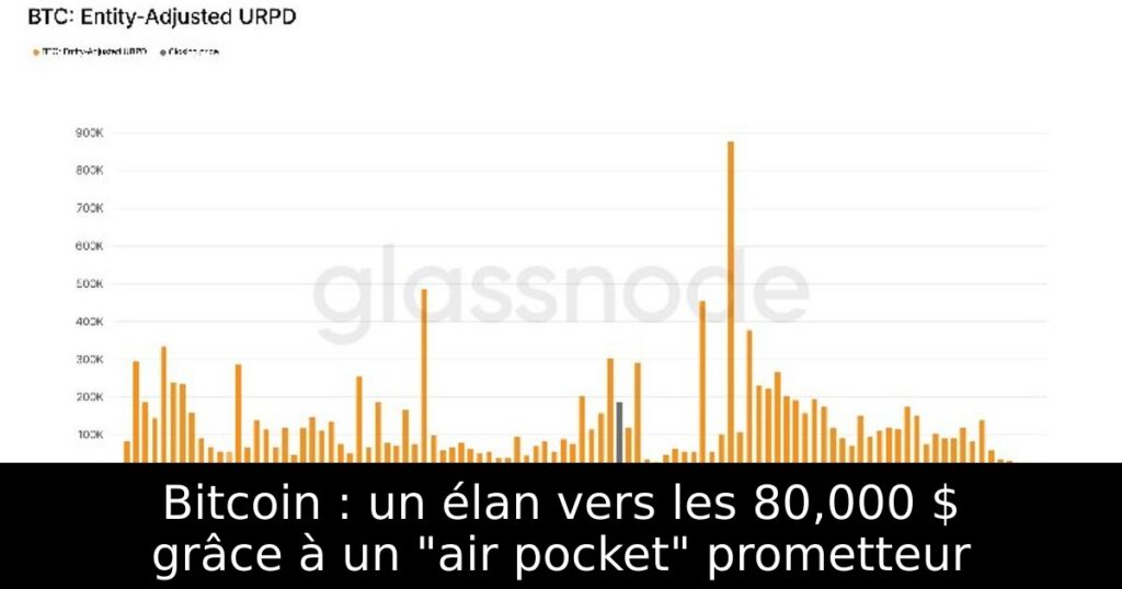 Bitcoin : un élan vers les 80,000 $ grâce à un « air pocket » prometteur