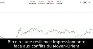 Bitcoin : une résilience impressionnante face aux conflits du Moyen-Orient